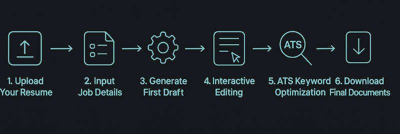 CareerCraft 5-step workflow